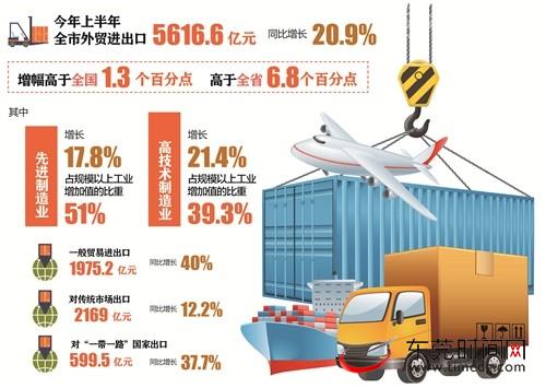 东莞上半年外贸进出口总额超5616亿元 同比增