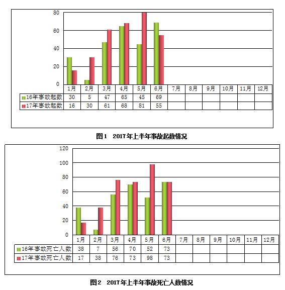 2017年上半年房屋市政工程生产安全事故情况