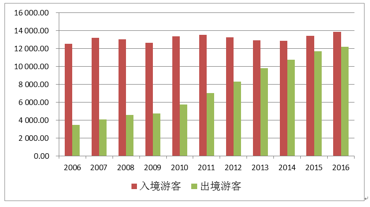 继续扩大国际旅游顺差正当时中国旅游研究院院