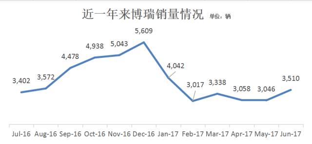 吉利新博瑞进化论：始于用户需求，成于技术进步