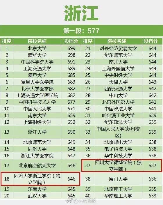 榜单 | 2017年高考投档线分析:谁才是中国高校