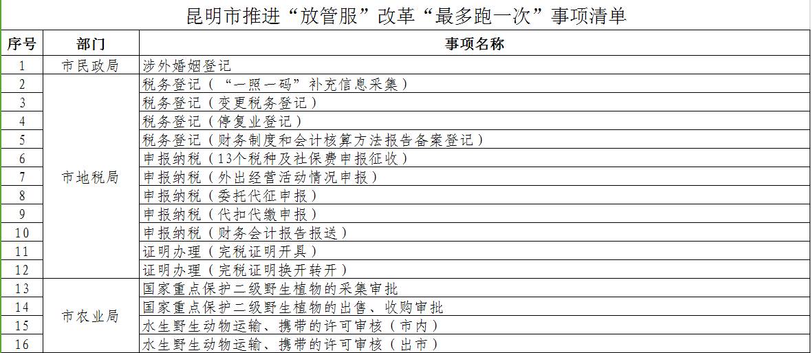 昆明纪委为你撑腰!102项行政审批跑一次就能搞