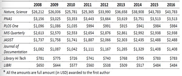 2008年至2016年，中国大学对特定期刊每篇论文的平均奖金额变化