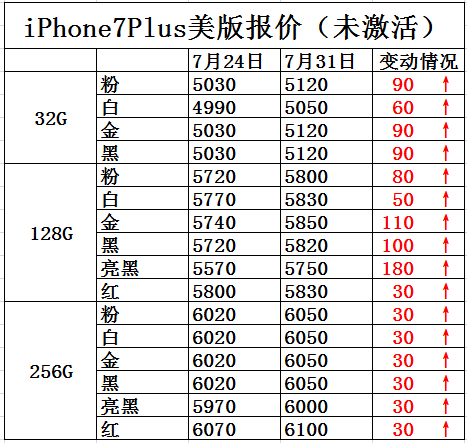 iPhone7报价:美国建厂也能让美版机涨价?|iPh