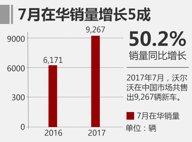 沃尔沃7月全球销量4.4万辆 在华增长5成