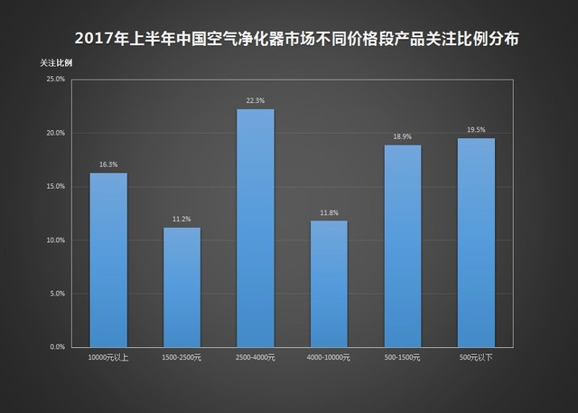 2017年上半年空气净化器市场不同价格段产品关注比例分布