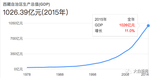 全国十三五gdp增速_中国gdp增速曲线图