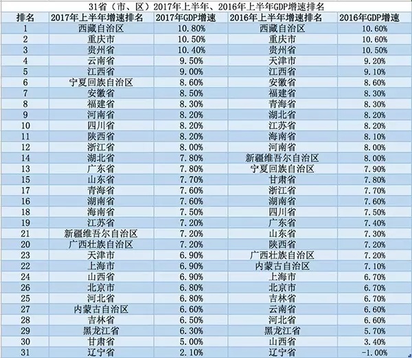 31省上半年gdp出炉_宁夏22个区县gdp出炉