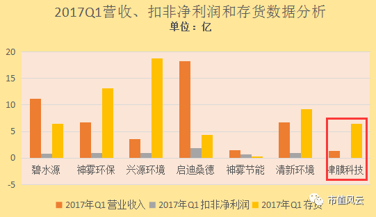 ▲数据来源：根据津膜科技2016--2017Q1财务报告整理