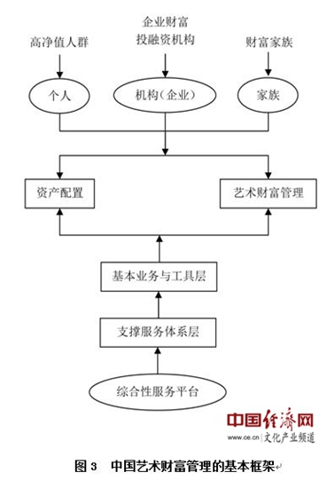 　　中国艺术品资产化及艺术财富管理发展中的问题 