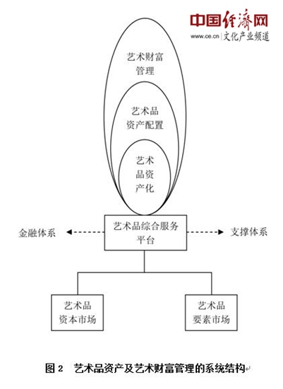 　　2.中国艺术财富管理的基本框架 