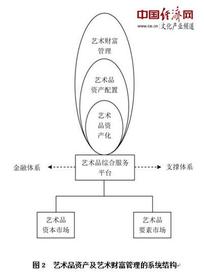 2.中国艺术财富管理的基本框架