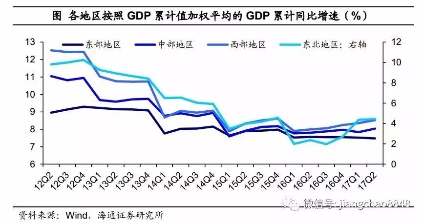 海通姜超:东北和资源大省经济回升并不具备持