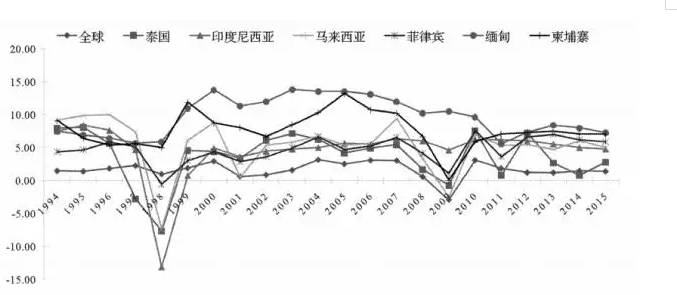 东南亚各国gdp_世界各国gdp排行