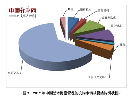 　　（五）中国艺术财富管理的规模结构发展的趋势分析