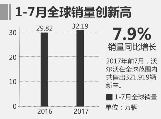 沃尔沃7月全球销量4.4万辆 在华增长5成