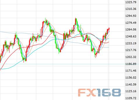 （现货黄金日线图 来源：FX168财经网）