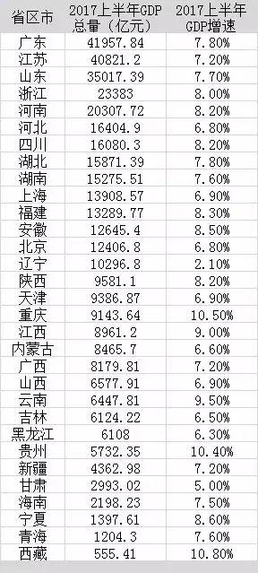 全国经济总量排名2017上半年_德国经济总量世界排名