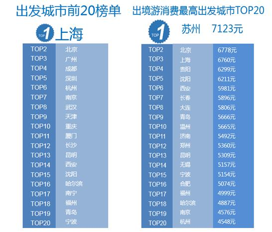 中国护照含金量提升 出境游新一线城市市场崛