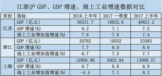 2017上半年浙江gdp_广州首超北京上海 再过2天,16个好消息让你不愿离开广州