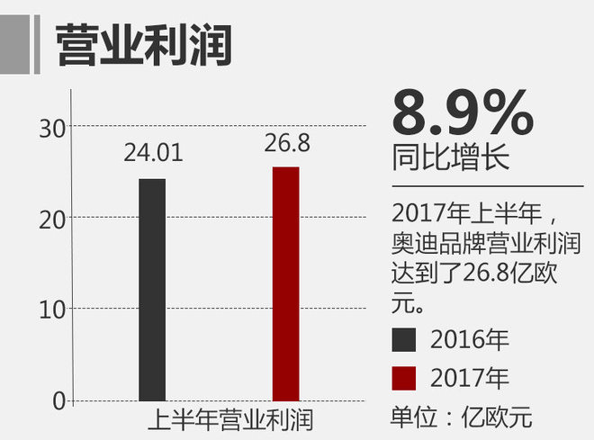 奥迪上半年全球利润超27亿欧 同比增28%