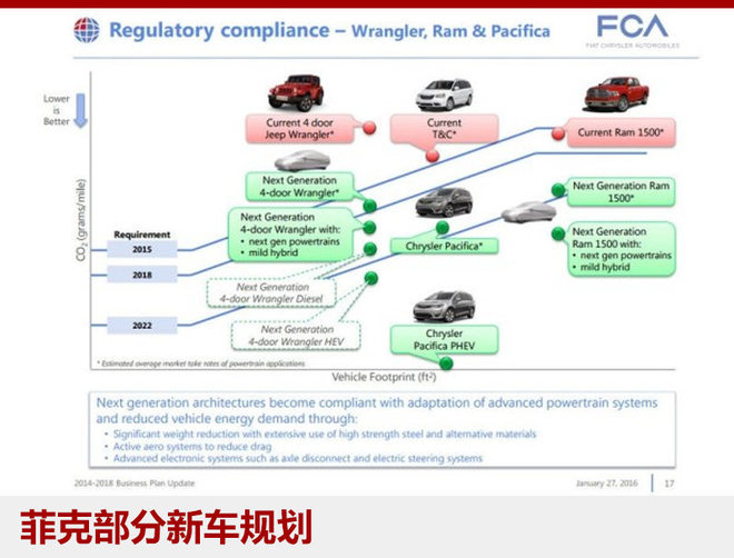 广汽菲克将推多款混动车型 含SUV/MPV