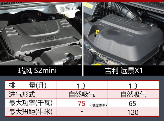 瑞风S2mini搭1.3升发动机 动力超远景X1