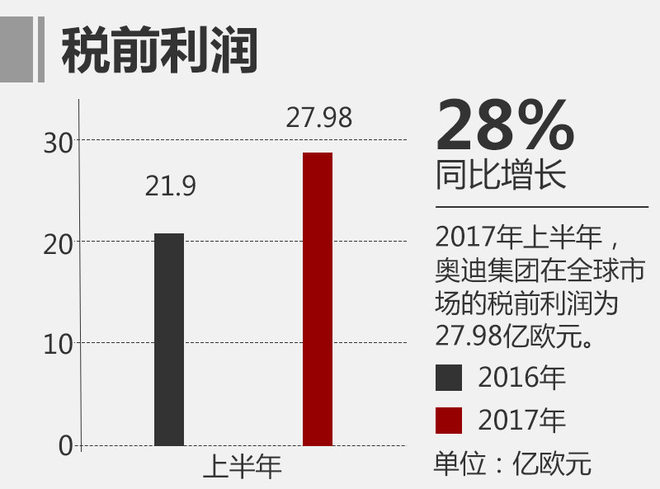 奥迪上半年全球利润超27亿欧 同比增28%