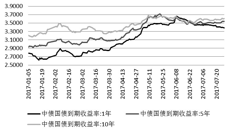 经济运行平稳 长端利率上调|国债|央行|收益率