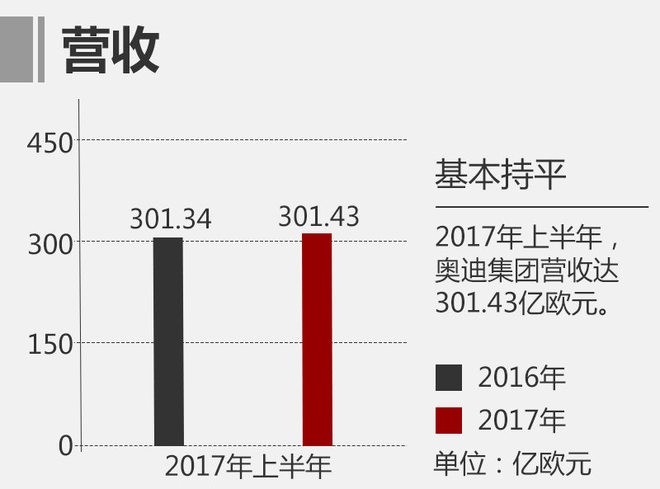 奥迪上半年全球利润超27亿欧 同比增28%