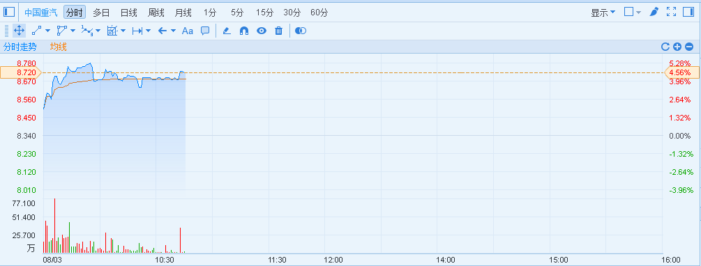 港股异动︱7月重卡车销量预增90%超预期 中国