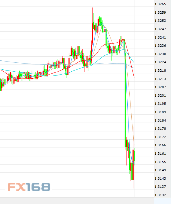 Sina forex