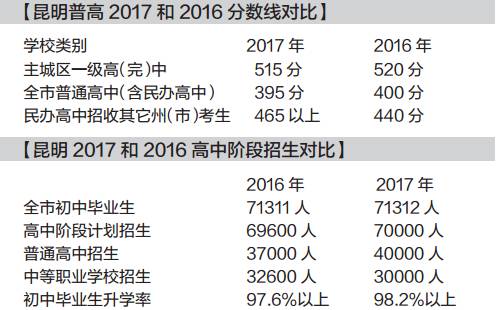 高考一本率全省最高的云大星耀仍难撼动师大附