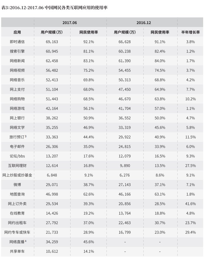 报告:中国网民规模达7.51亿 人数最多的是这群