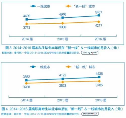  数据泉源：麦可思研究院