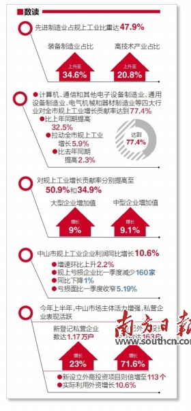 先进制造业撑起工业半边天|制造业|实体经济