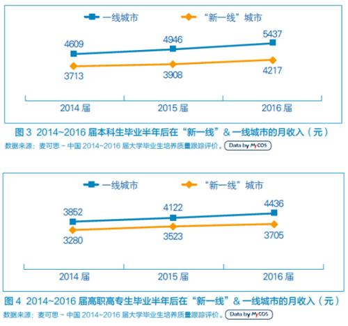 数据来源：麦可思研究院