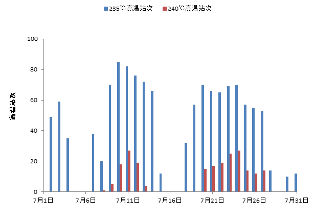 7月陕西高温暴雨频发受灾严重 8月旱情或加重
