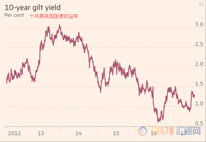 英国央行忌惮脱欧变数,货币政策正常化似乎道