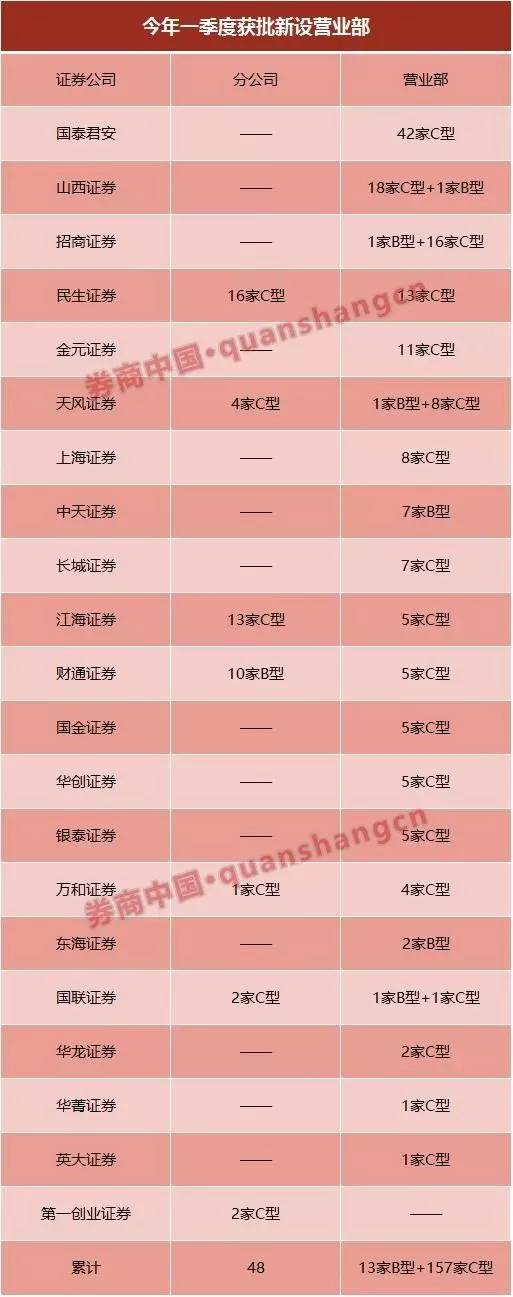 券商就要多开网点 套路打法如今变了?|券商|证