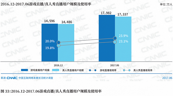 互联网年度报告:全国网民人数约7.51亿 4亿人玩