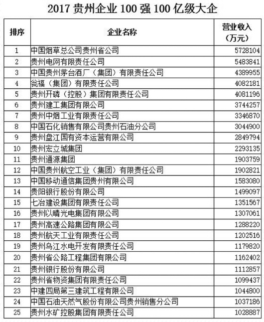 2017贵州双百强企业榜单发布|贵州|税收|百强