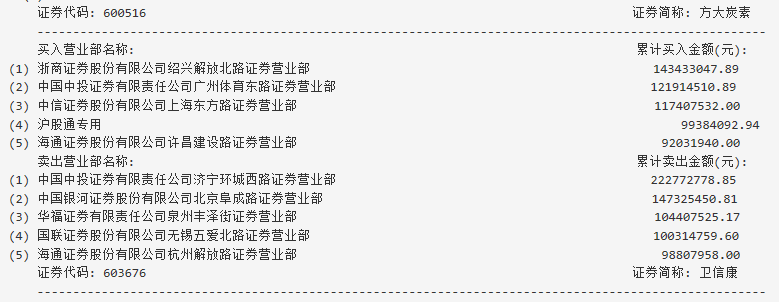 方大炭素巨震 四大营业部卖出逾亿元沪股通买