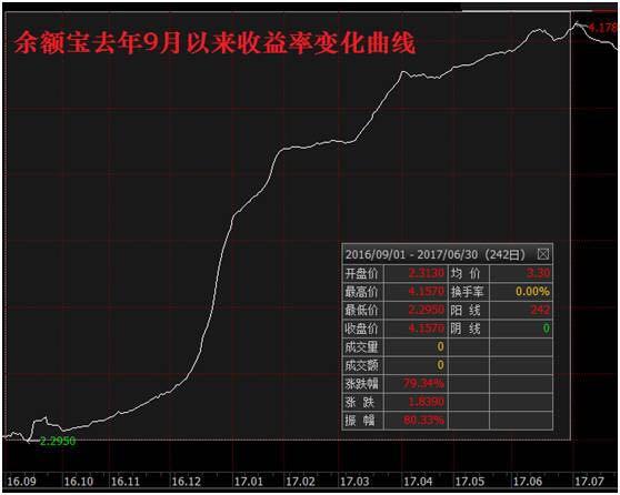 00多亿 2015年来只出过2次|收益率|货币基金|存