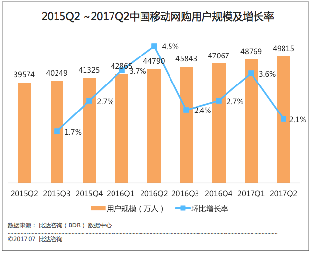 比达咨询:2季度中国移动网购用户规模达5亿|网