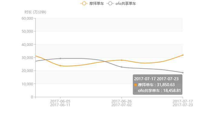 QuestMobile数据显示:摩拜周活跃用户量达262