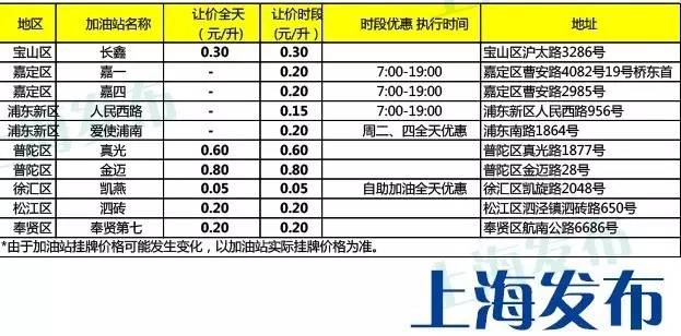 【便民】油价今天上调,但沪上这些加油站能打