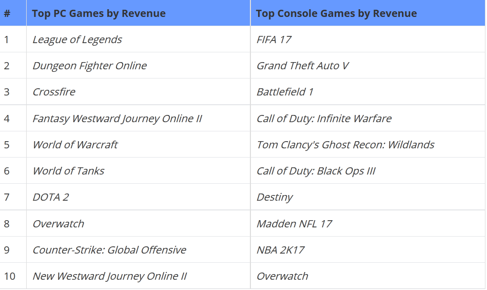 Superdata:2017年上半年全球游戏市场收入达