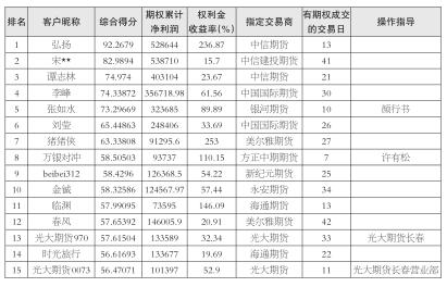 期货大赛排名_期货头像(3)