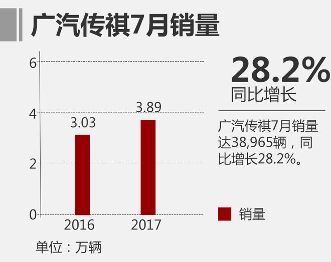 广汽传祺7月销量增28% 本月两款SUV上市